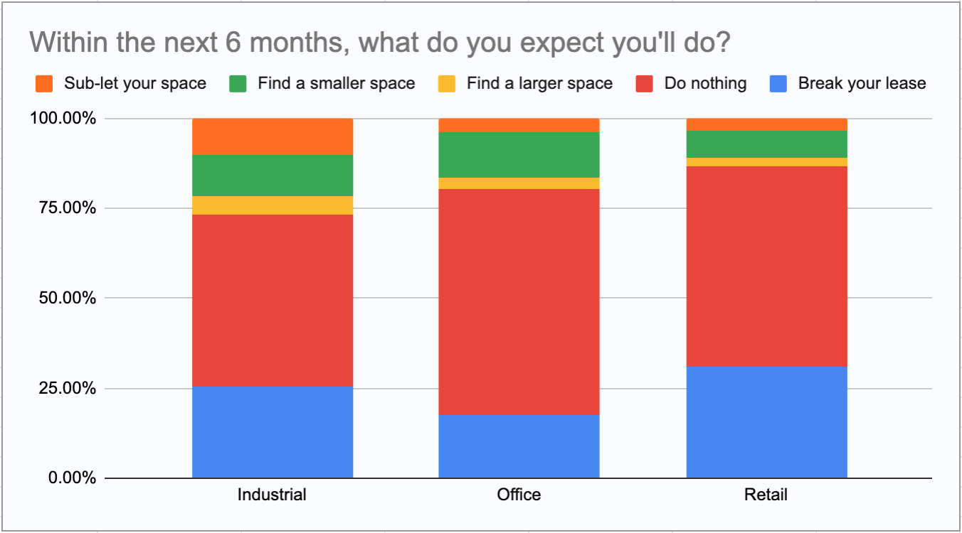 within the next 6 months what do you expect you'll do?